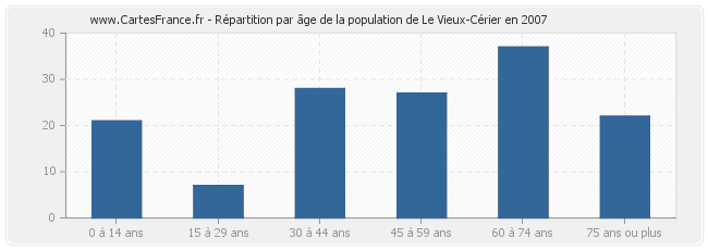 Répartition par âge de la population de Le Vieux-Cérier en 2007